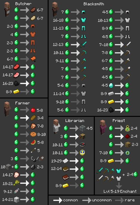 Villager Trades Chart / Cheat Sheet (1.3.1) Minecraft Rabbit, Minecraft Emerald, Villager Trading, Minecraft Blueprint, Minecraft List, Minecraft Hack, Minecraft Villager, Construction Minecraft, Minecraft Building Guide