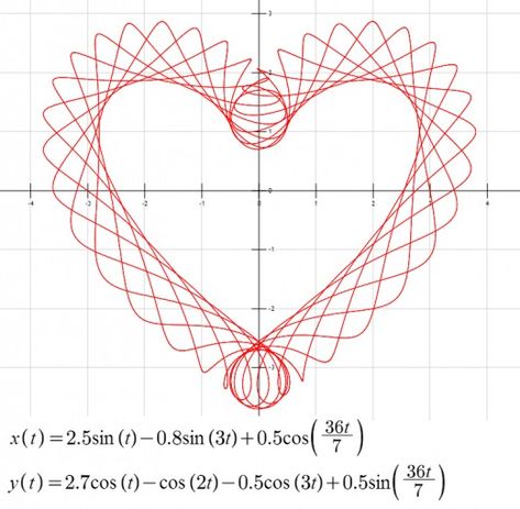 Desmos Graphing Art, Math Heart, Polar Coordinates, Drawing Hearts, Draw A Heart, Diy Gifts For Girlfriend, Coordinate Graphing, Happy Love Day, I Love Math