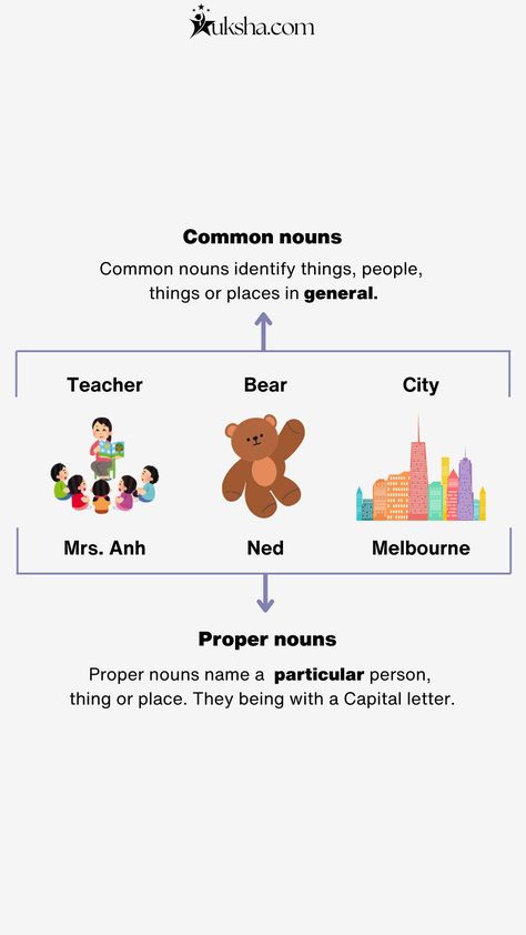 Common nouns and Pronouns Common And Proper Nouns, Nouns And Pronouns, Common Nouns, Proper Nouns, Parts Of Speech, International Students, Education, Quick Saves