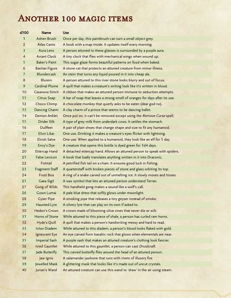 The Grinning Wyrm D&D — basalt-dnd: Yet another 100 magic items! I’m... D&d Prompts, Dnd City Ideas, Uncommon Dnd Items, Dnd Magic Shop Items, Dnd Damage Types, 100 Sea Travel Events Dnd, Dnd Loot Tables, Fun Magical Items Dnd, Dnd 5e Homebrew Items Uncommon