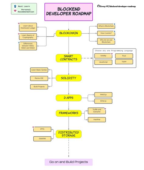 An illustrated guide to becoming a Blockchain Developer in 2024 with links to resources Developer Roadmap, Blockchain Developer, Blockchain Development, Trade Finance, Computer Science Degree, Interview Questions And Answers, Science Degree, Data Structures, Reading Resources