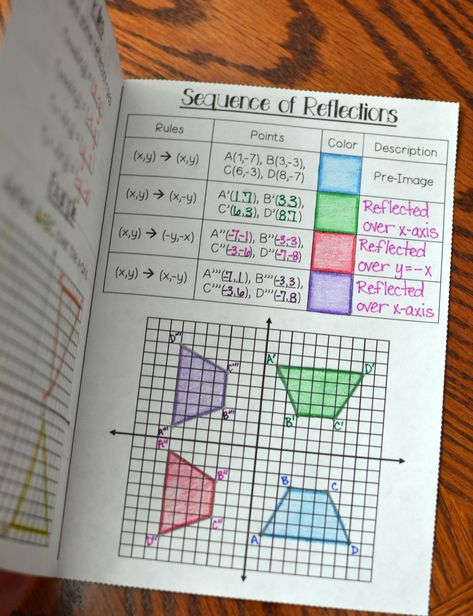 Product Description Included is four booklets: reflections, rotations, translations, and dilations. Each booklet has information about the transformation, includes rules, a practice problem, and a sequence of transformations. There are many ways that students can construct their booklets. They can glue them into their interactive notebooks, use as 4 handheld booklets, or staple together to create one booklet. Interactive Notebooks Middle School, Math Recovery, Geometry Classroom, Translations Math, Geometry Games, High School Math Classroom, Teaching Math Strategies, Geometry Lessons, Teaching Geometry