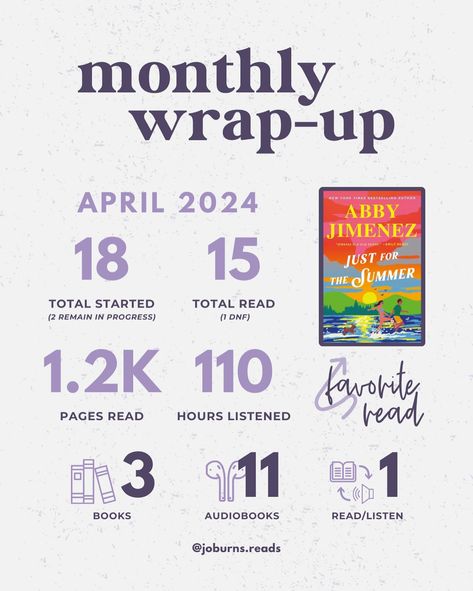 MONTHLY WRAP UP • APRIL 🌷 📚 total read: 15 (2 books in progress, 1 DNF) books: 2 | audiobooks: 11 | read/listen: 1 ⭐️ total 5 star ratings: 3 ✍️ top authors: Karla Sorensen IT’S GONNA BE (already is) MAY!!!! So many fantastic releases in April - I’m still making my way through all of the books I added to my TBR. Lol. Abby Jimenez’s Just For The Summer ranked as my fave book this month but if Funny Story was a really close second 🙌 💬 Tell me your top read in the comments! 👏 🏷 #Bookstagram ... Dnf Books, Karla Sorensen, Abby Jimenez, Book Reading Journal, Top Reads, Book Wrap, Funny Story, Up Book, Book Reading