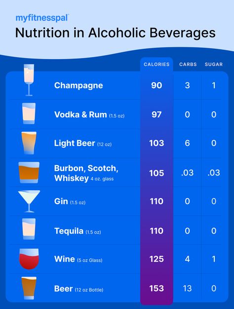 What Alcoholic Beverages Are Healthiest (and How to Lighten Them Up) | Nutrition | MyFitnessPal Alcohol Calories, Healthy Alcohol, Party Juice, Healthy Alcoholic Drinks, Hard Drinks, Low Calorie Cocktails, Special Drinks, Healthy Cocktails, Eating Better