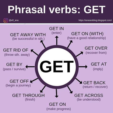 Phrasal Verb, English Collocations, Basic English, English Learning Spoken, Conversational English, Phrasal Verbs, English Vocab, English Word, English Verbs