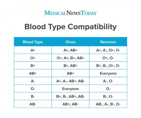 Rarest blood type: Chart and compatibility Blood Type Chart, Rarest Blood Type, Different Blood Types, Type Chart, Blood Types, Blood Group, Basic Anatomy, Nurse Study, Medical Notes