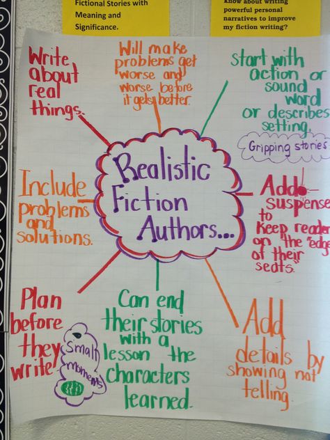 Realistic Fiction elements - real setting, real characters, real problem, real solution Fiction Anchor Chart, Realistic Fiction Writing, Classroom Charts, Non Fiction Writing, 6th Grade Reading, Expository Writing, 1st Grade Writing, 4th Grade Writing, Writers Workshop