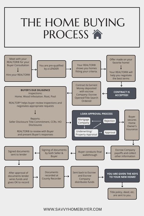 What to Expect In The Home Buying Process – Savvy Homebuyer Backyard Patio Ideas Diy, Earnest Money, Real Estate Investing Rental Property, Real Estate Marketing Plan, Real Estate Business Plan, House Buying, Buying First Home, First Time Home Buyer, Real Estate Training