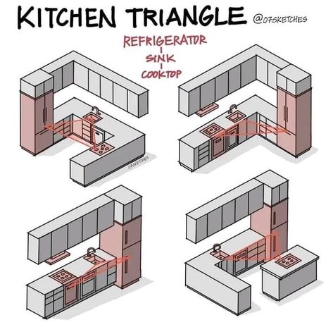 Kitchen Work Triangle, Kitchen Triangle, Kitchen Layout Plans, Interior Architecture Drawing, Layout Architecture, 아�파트 인테리어, Kitchen Models, Kitchen Furniture Design, Sustainable Architecture