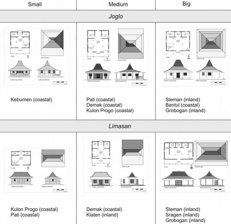 Joglo and Limasan: the Art of Javanese Housing | by Kalpavriksha | Medium Java Architecture, South Sulawesi, West Sumatra, Bamboo Architecture, Bamboo Construction, Tropical Architecture, Roof Architecture, Vernacular Architecture, Roof Styles