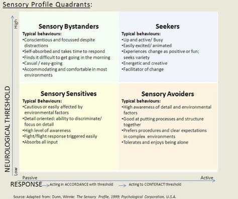 Early Intervention Occupational Therapy, Sensory Profile, Sensory Disorder, Zones Of Regulation, Self Absorbed, Processing Disorder, Sensory Processing Disorder, Early Intervention, Assessment Tools