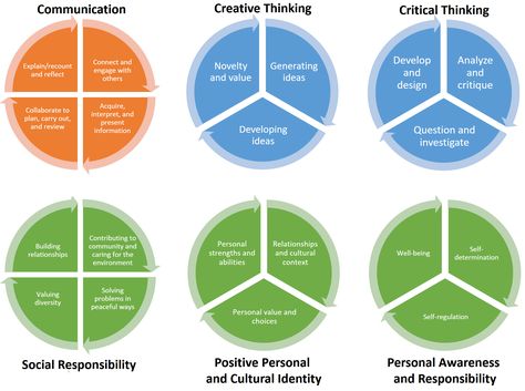 Core Competencies | Student Template Core Competencies Bc Curriculum, Student Template, Competency Based Education, Customer Service Resume, Personal Development Activities, Academic Advising, Licensed Professional Counselor, Core Competencies, Self Development Books