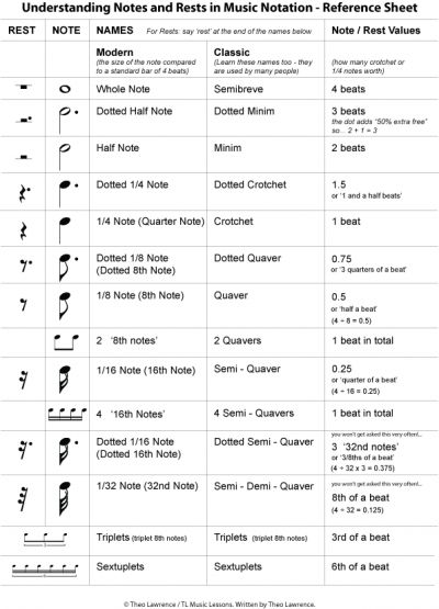 Understanding Notes and Rests in Music Notation - Reference Sheet Notes In Music, Drum Exercises, Handbell Music, Notes And Rests, Basic Music Theory, Music Math, Reading Sheet Music, Learn Music Theory, Music Theory Worksheets