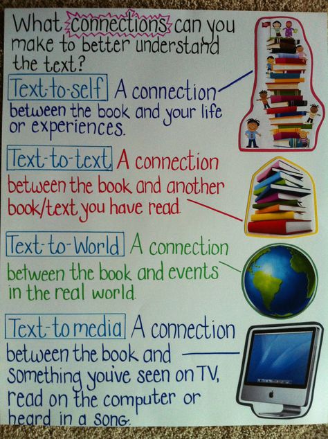 Help your students understand the difference between Text to Text, Text to Self, Text to World, and Text to Media. This is a great anchor chart to display in your classroom. Text Connections Anchor Chart, Connections Anchor Chart, Text Connections, Ela Anchor Charts, Text To World, Text To Text, Text To Text Connections, Text To Self, Classroom Anchor Charts