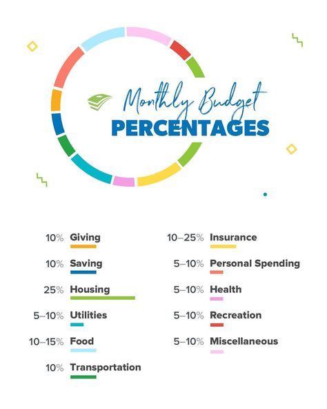 Rachel Cruze on Instagram: “You CAN win with money, you just have to make a plan! If you’ve never made a budget before, here are the percentages I recommend.  Make…” Budgeting Percentages, Budget Worksheets, Budget Percentages, Rachel Cruze, Budget Monthly, Financial Peace University, Budget Worksheet, Student Budget, Total Money Makeover