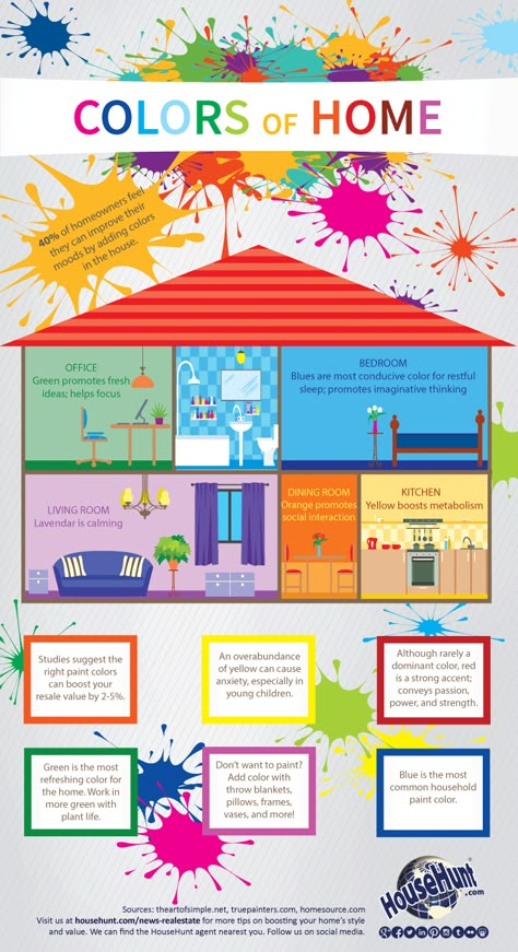 How to Paint a Home [Infographic] | HouseHunt Real Estate Blog Vastu Shastra, Color Psychology, Bedroom Green, Real Estate Tips, Interior Design Tips, Room Colors, Color Theory, Home Staging, How To Paint