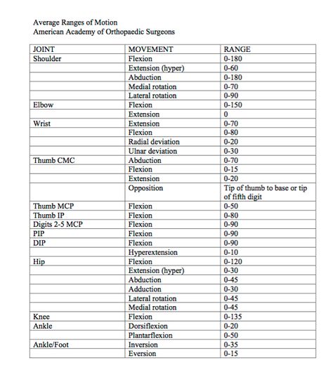 ROM VALUES Goniometer Measurements, Manual Muscle Testing, Shoulder Range Of Motion, Occupational Therapy Schools, Muscular System Anatomy, Physical Therapy School, Physical Therapy Student, Remedial Massage, Physical Therapy Assistant