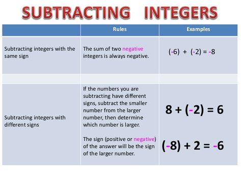 Rules Examples  Subtracting integers with the  same sign  The sum of two negative  integers is always negative.  (-6) + (-2) = -8  Subtracting integers with  d… Subtracting Integers Rules, Integers Rules, Add Integers, Algebra Classroom, Negative Integers, Subtracting Integers, Less Than Zero, Math Vocabulary, Different Signs