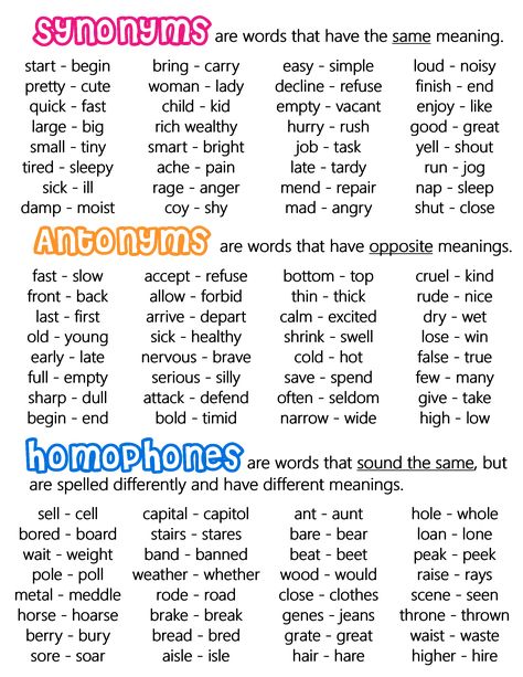 Synonyms, Antonyms & Homophones - Anchor Chart * Jungle Academy Basic English Grammar Book, Struktur Teks, English Grammar Book, English Language Learning Grammar, Essay Writing Skills, Learn English Grammar, Interesting English Words, Good Vocabulary Words, Good Vocabulary