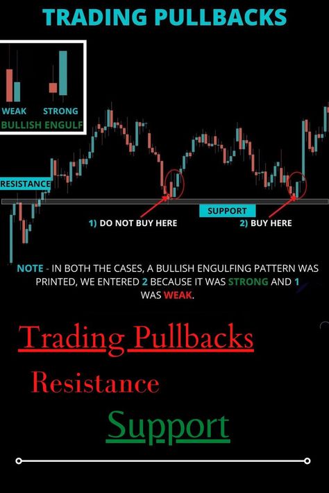 Trading Pullbacks - Resistance & Support Pullback Trading Strategy, Pullback Trading, Support And Resistance Trading, Trading Knowledge, Chart Patterns Trading, Market Structure, Bank Nifty, Technical Analysis Charts, Stock Market Quotes