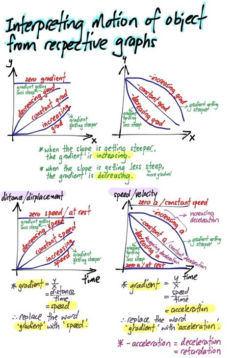 Distance Time Graphs, Physics Laws, Gcse Physics, Notes Life, Physics Lessons, Physics Concepts, Learn Physics, Basic Physics, Physics Formulas