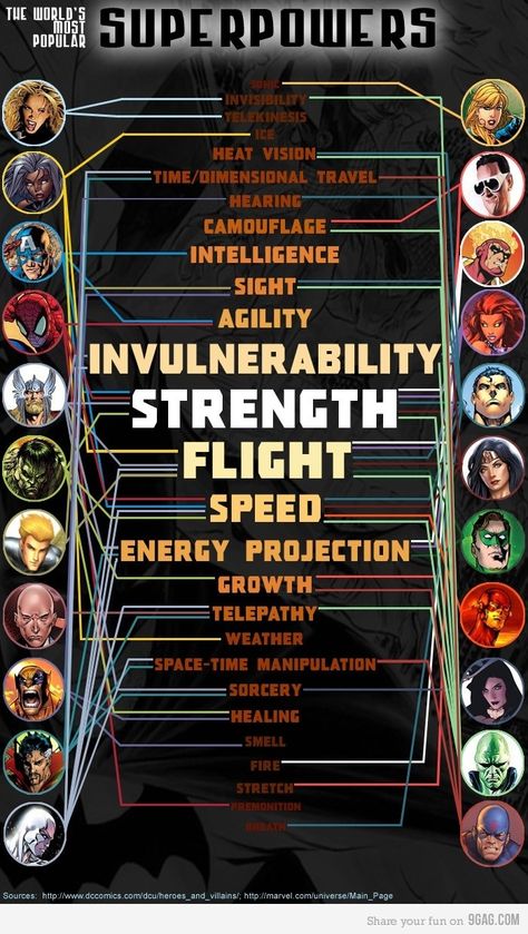 Narcissists are children in an adult body still wishing to be a superhero or heroine when they grow up. The superpower of their choice often hints at the hidden pain within they are trying to eradicate. Powers List, Super Powers List, Dc Movies, Creating Characters, Space Time, Comic Book Heroes, Writing Ideas, Dc Superheroes, Marvel And Dc