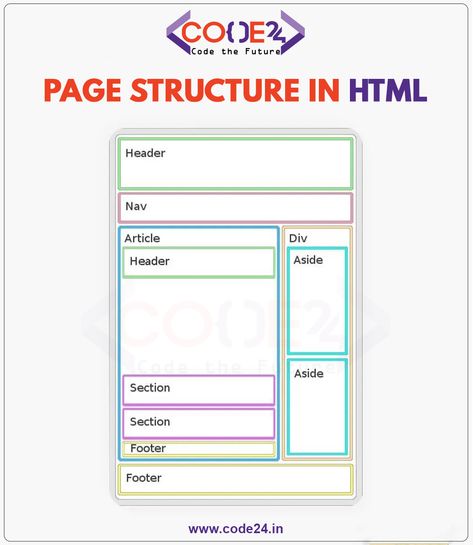 HTML page structure ideas Html Page Structure, Form Css, Html Structure, Css Style, Learn Coding, Ui Website, Website Structure, Style Sheet, Moments Quotes