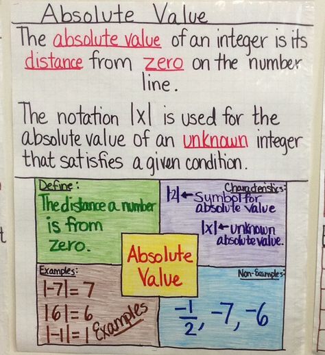 Absolute Value Anchor Chart created by Lauren Kubin                                                                                                                                                                                 More Absolute Value Anchor Chart, Integers Anchor Chart, Value Worksheet, Frayer Model, Math Integers, Sixth Grade Math, Pentathlon, Math Charts, Math Anchor Charts