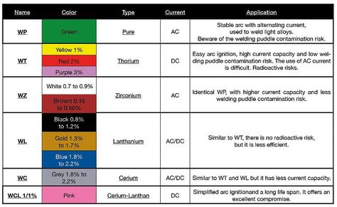 The different types of electrodes used in orbital TIG welding Gtaw Welding, Welding Aluminum, Welding Electrodes, Alternating Current, Tig Welding, Wrought Iron, Different Types, Composition