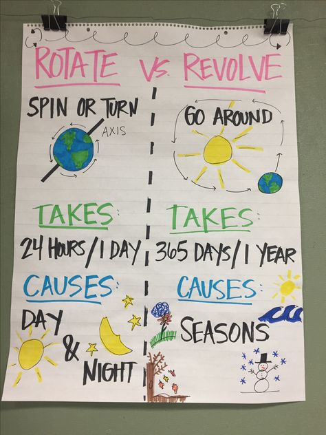 Rotate vs Revolve Anchor Chart Rotate Vs Revolve, Earths Rotation Anchor Chart, Ckla First Grade Anchor Charts, Space Anchor Charts, Day And Night Anchor Chart, Sun Anchor Chart, Cer Anchor Chart Science, Rotation And Revolution Worksheet, Rotation And Revolution