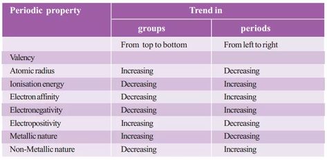 Periodic Trends in Properties of Elements - A Plus Topper  https://www.aplustopper.com/periodic-trends-properties-elements/  #AplusTopper #PeriodicTrendsInPropertiesOfElements Electronic Configuration, Periodic Trends, Electron Affinity, Ionization Energy, Chemistry Periodic Table, Chemistry Basics, Chemistry Classroom, Study Biology, Electron Configuration