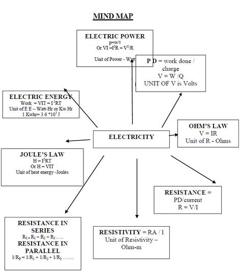 Kilowatt hour Electricity Class 10 Mind Map, Electricity Class 10 Notes, Boards Preparation, Electricity Class 10, Notes For Science, Notes For Class 10, Electricity Physics, Class 10 Notes, Gcse Physics