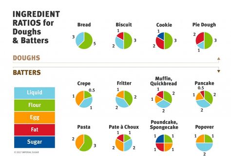 Types Of Dough, Baking Ratios, Bread Head, Pancake Crepes, Baking Measurements, Cookie Types, Making Cookies, Cooking Measurements, No Egg Cookies