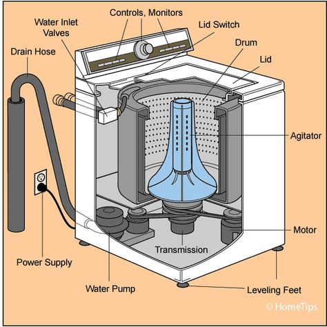 Washing Machine Motor, Kenmore Washer, Dryer Repair, Washing Machine Repair, Top Load Washing Machine, Washer Machine, Home Fix, Diagram Design, Diy Home Repair