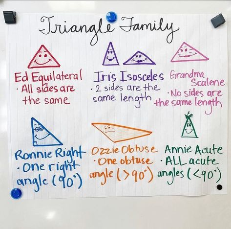 Teachers Pay Teachers on Instagram: "Anchor chart goals 📐 This color-coded Triangle Family anchor chart by @topfloorteachers reminds students about different triangles and trapezoids." Family Anchor Chart, Teaching Geometry, Math Geometry, Anchor Chart, 4th Grade Math, Anchor Charts, Elementary Classroom, Math Resources, Triangles