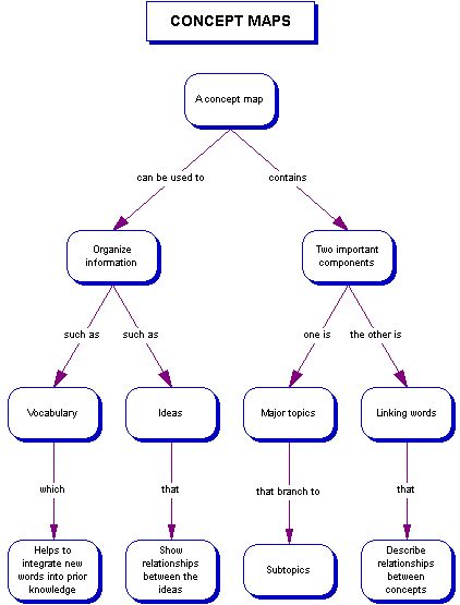 Concept Map - Characteristics of Life Concept Map Nursing, Nursing Concept Map, Concept Mapping, Concept Map Template, Concept Maps, Venn Diagrams, Linking Words, Mental Map, Map Template