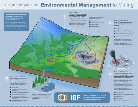 Visualizing the Importance of Environmental Management in Mining - The following content is sponsored by the Intergovernmental Forum on Mining IGF. View the full-size version of this infographic. The Importance of Environmental Management in Mining A mine will always impact the environment but the question is to what degree? The responsible management of natural resources and ecosystems such as soils plants animals water and air and the services they provide is central to the efforts of any soci Visual Capitalist, Science Infographics, Natural Resource Management, Emergency Planning, Environmental Management, Red Lake, Food Cartoon, Emergency Plan, Climate Crisis