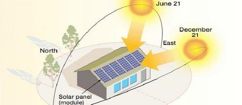 Charting The Sun's Motion In Relation To Your Home And Permaculture Site - The Permaculture Research Institute Sun Path, Solar Energy For Home, Passive Solar Design, Solar Energy Diy, Solar Module, Solar Design, Solar Panels For Home, Passive Solar, Solar Technology