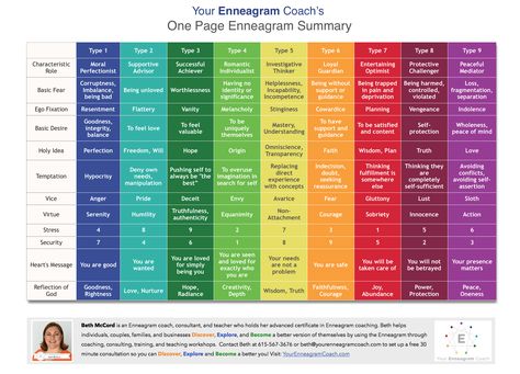 One page Enneagram summary from Your Enneagram Coach, Beth McCord. Enneagram Summary, Enneagram Type 2, Enneagram Test, Enneagram 2, Enneagram 9, Enneagram 4, Personality Profile, Personality Psychology, The Enneagram