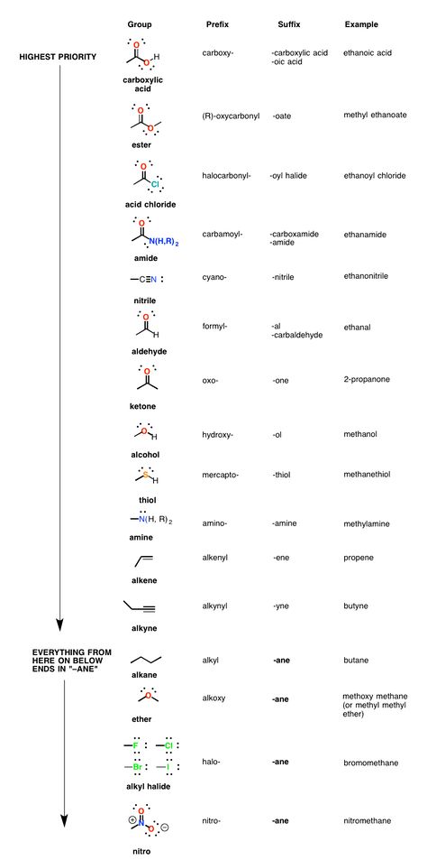 2-nomenclature priority Functional Group Priority Table, Organic Chemistry Nomenclature, Iupac Naming Organic Chemistry, Class Group Names, Organic Chemistry Humor, Functional Groups Organic Chemistry, Chemistry Nomenclature, Organic Chemistry Jokes, Organic Chemistry Cheat Sheet