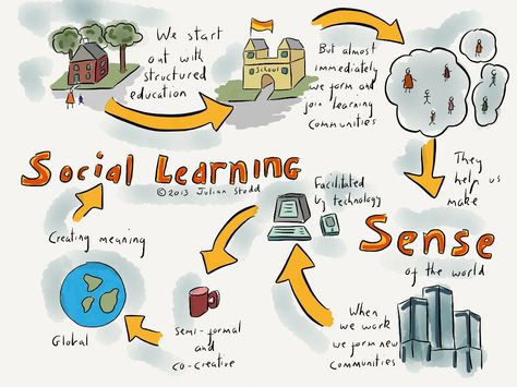 How we arrived at Social Learning - Julian Stodd Observational Learning, Social Learning Theory, Workplace Training, Infographic Examples, Christmas Learning, New Knowledge, Teacher Planning, Social Engagement, Education And Training