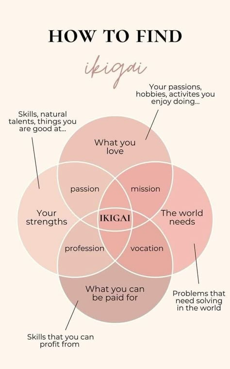 Finding Your Ikigai, Passion Ideas Inspiration, What To Do In Life Career, To Find Yourself, Career Shadow Work, Finding Your Personality, Discovering Your Passion, How To Create Dream Life, How To Find My Purpose