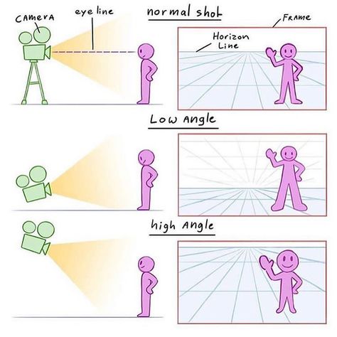 Amazing visualized study about camera angles, movements and more. 🎥 just swipe through the gallery and mark a friend that will find some… Mitch Leeuwe, Composition Tips, Kids Animation, Storyboard Drawing, Art Notes, Base Drawing, Animation Storyboard, Easy Drawing Steps, Perspective Drawing Lessons