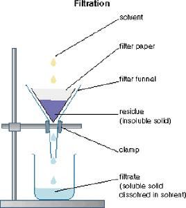 Separation Techniques: Filtration Simple Machines Activities, Chemistry Lab Equipment, Science Diagrams, Beautiful Screensavers, Android Secret Codes, Chemistry Labs, Technique Tuesday, It Is Done, Simple Machines