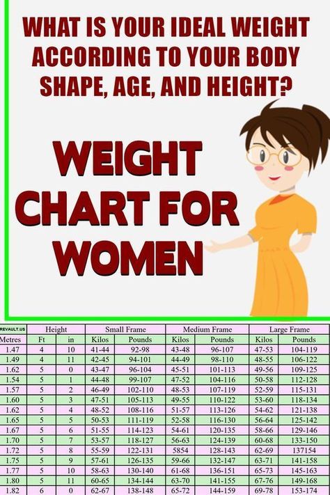 Here Is How Much Weight Should You Actually Have, According By Your Height Weight Chart For Women, Weight Charts For Women, Holiday Jumpsuit, Weight Chart, Container Pool, Weight Charts, Study Book, Ideal Body Weight, Blog Titles