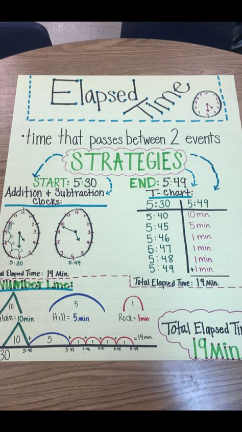 Elapsed Time- 3rd Grade Teaching Time Third Grade, 3rd Grade Time Activities, Teaching Time 3rd Grade, Time Lessons 3rd Grade, Measurement 3rd Grade, 3rd Grade Elapsed Time, Elapsed Time Activities 3rd Grade, Time Anchor Chart 3rd Grade, 4th Grade Measurement Activities