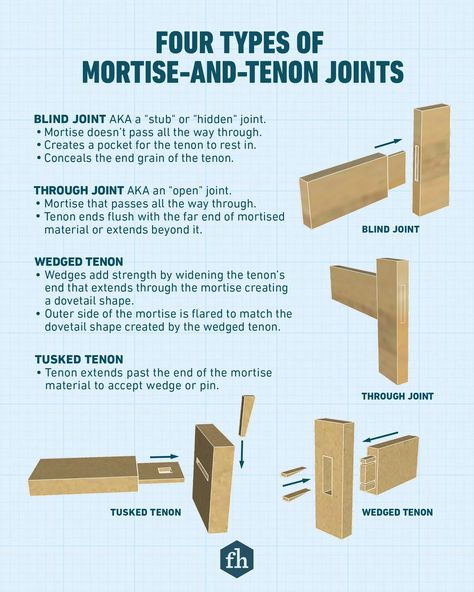 Marking Gauge, Drill Presses, Wood Joints, Woodworking Joints, Useful Information, End Grain, Project Plans, Woodworking Skills, Ikea Furniture