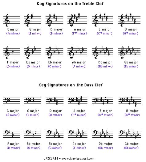 Here's a chart I made in Excel of all the major scales  (which are also called " the Ionian Mode ").  You may find the chart helpful in lear... Music Key Signatures, Music Theory Piano, Music Key, Piano Chords Chart, Music Theory Lessons, Piano Music Lessons, Music Theory Guitar, Key Signatures, Blues Piano