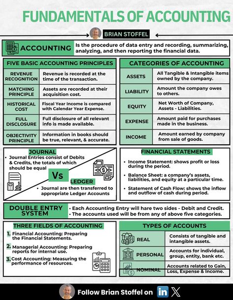 Brian Stoffel on LinkedIn: FUNDAMENTALS OF ACCOUNTING ⚖

WHAT: Accounting is the procedure of data… | 10 comments Data Literacy, Manager Skills, Learning Hacks, Accounting 101, Money Challenges, Learn Accounting, Business Writing Skills, Accounting Education, Accounting Basics