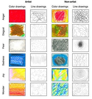 Researchers explore how we depict and perceive emotions through colour and line in visual art | University of Toronto Emotions Through Lines Art, Stem Programs, Seeing Red, Art University, Feeling Nauseous, Colors And Emotions, New Paper, Green With Envy, University Of Toronto